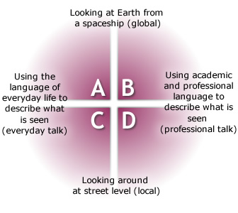 Progressive focusing image which shows 'ABCD' sections and the text a the points of a grid.The text going clockwise is as follows: Top = Looking at Earth from a spaceship (global); Right = Using academic and professional language to describe what is seen (professinal talk); Bottom =Looking around at street level (local); Left = Using the language of everyday life to describe what is seen (everyday talk).